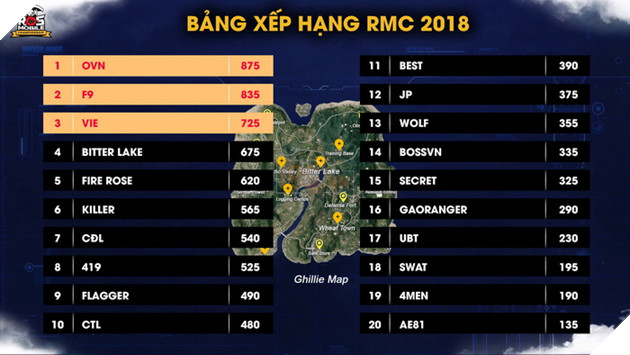 Rules of Survival: OVN, F9, VIE dẫn đầu BXH Việt Nam tranh suất tham dự ROS SEA CUP  2