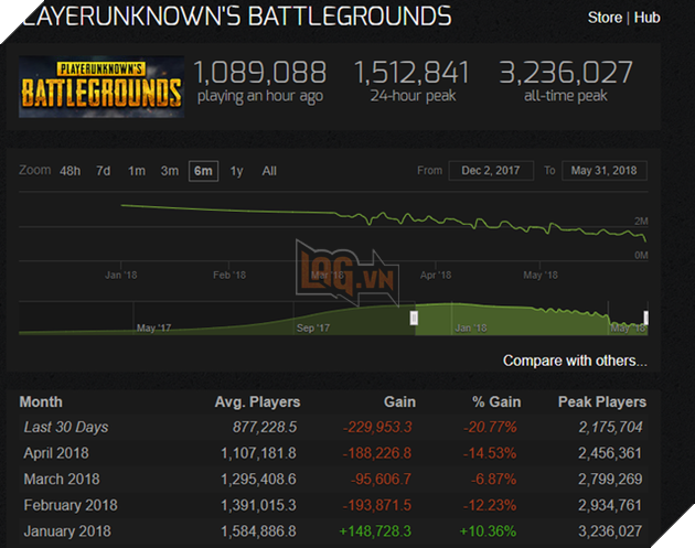 PUBG tụt dốc không phanh, chỉ còn một nửa số người chơi so với thời kỳ đỉnh cao - Ảnh 2. PUBG tụt dốc không phanh, chỉ còn một nửa số người chơi so với thời kỳ đỉnh cao - Ảnh 2.