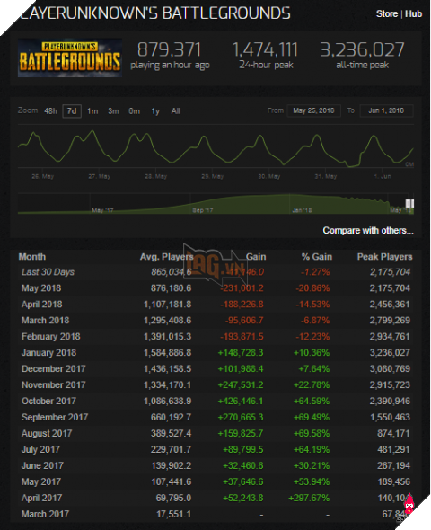 PUBG đã đánh mất gần 50% lượng người chơi kể từ "đỉnh cao" tháng 1