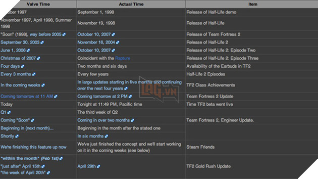 Valve Time là gì và vì sao Valve bị coi là chúa lề mề trong làng game?