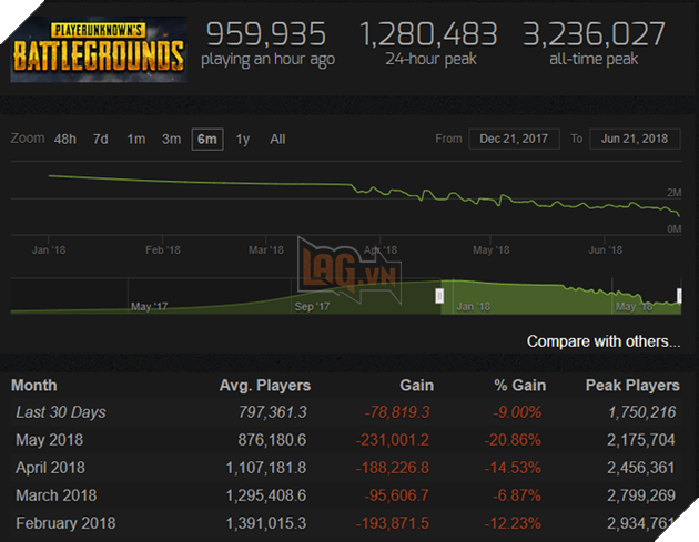 Những dấu hiệu cho thấy PUBG đang xuống dốc không phanh, phải chăng sắp đến ngày tàn thật? - Ảnh 1.