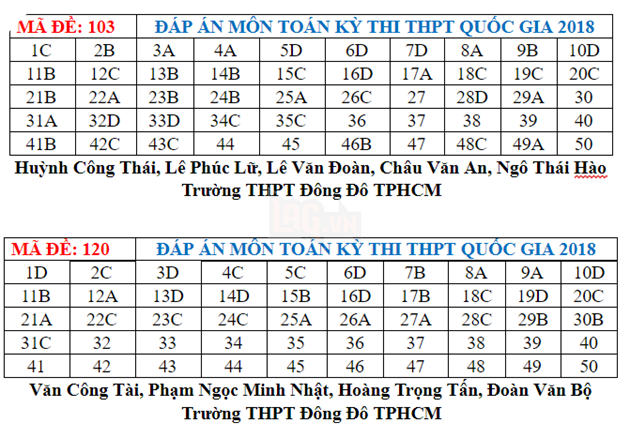 Đáp án đầy đủ 24 mã đề môn Toán kỳ thi THPT Quốc gia 2018 2