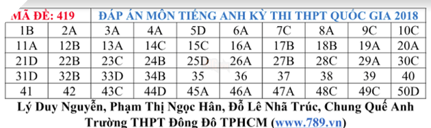 [CẬP NHẬT] Gợi ý đáp án các mã đề thi môn Ngoại ngữ kỳ thi THPT Quốc gia 2018 - Ảnh 3.