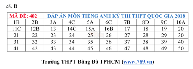 [CẬP NHẬT] Gợi ý đáp án các mã đề thi môn Ngoại ngữ kỳ thi THPT Quốc gia 2018 - Ảnh 4.