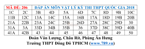 Gợi ý đáp án 24 mã đề thi môn Vật lý kỳ thi THPT Quốc gia 2018 - Ảnh 1.