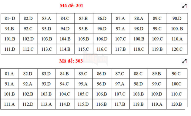 Đáp án đề thi THPT Quốc gia môn Giáo dục Công dân (tất cả mã đề) - Ảnh 1.