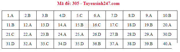 [CẬP NHẬT] Gợi ý đáp án các mã đề thi môn Lịch sử trong kỳ thi THPT Quốc gia 2018 - Ảnh 3.