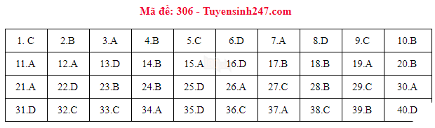 [CẬP NHẬT] Gợi ý đáp án các mã đề thi môn Lịch sử trong kỳ thi THPT Quốc gia 2018 - Ảnh 4.