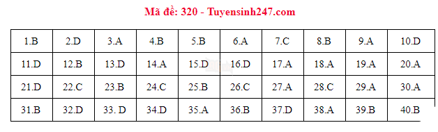[CẬP NHẬT] Gợi ý đáp án các mã đề thi môn Lịch sử trong kỳ thi THPT Quốc gia 2018 - Ảnh 9.