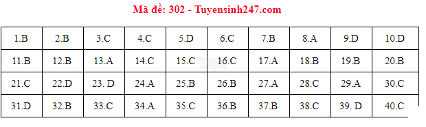 [CẬP NHẬT] Gợi ý đáp án các mã đề thi môn Lịch sử trong kỳ thi THPT Quốc gia 2018 - Ảnh 2.
