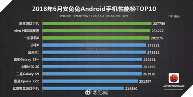 Top 10 smartphone có điểm AnTuTu cao nhất: Black Shark của Xiaomi dẫn đầu với 287.759 điểm - Ảnh 1. Top 10 smartphone có điểm AnTuTu cao nhất: Black Shark của Xiaomi dẫn đầu với 287.759 điểm - Ảnh 1.