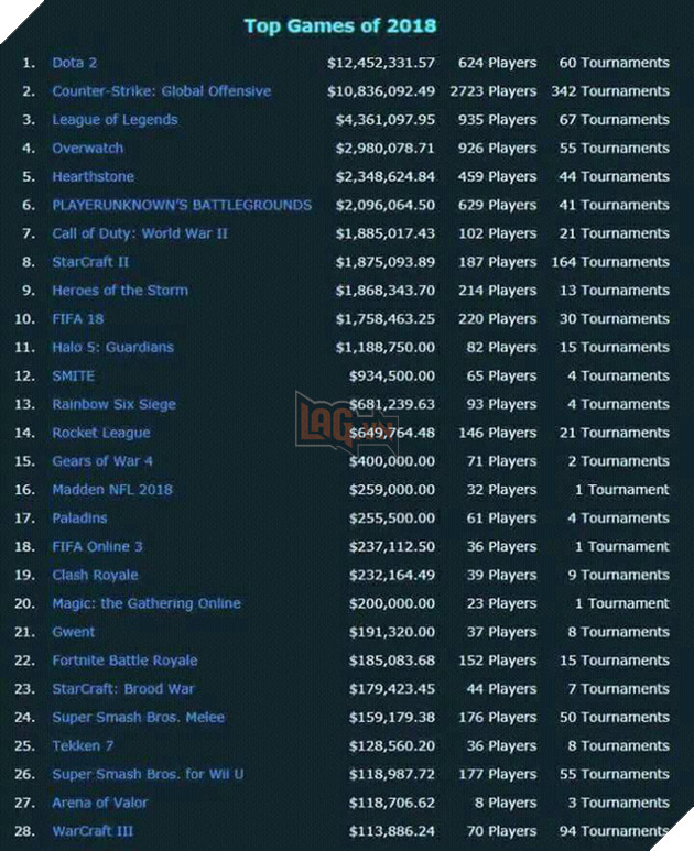 Thêm dấu hiệu chứng minh PUBG không thể là eSports đỉnh cao: giải đấu còn thua cả “dead game” Overwatch - Ảnh 2.