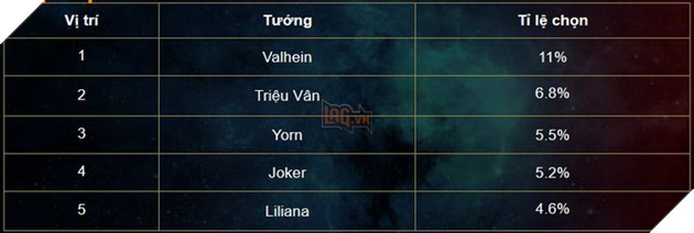 Liên Quân Mobile: Thời đại xạ thủ lại lên ngôi, các pháp sư bắt đầu thất thế 7