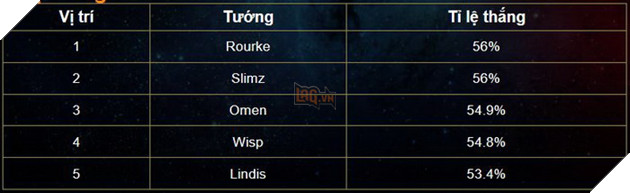 Liên Quân Mobile: Thời đại xạ thủ lại lên ngôi, các pháp sư bắt đầu thất thế 5