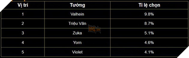 Liên Quân Mobile: Thời đại xạ thủ lại lên ngôi, các pháp sư bắt đầu thất thế 3