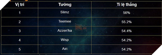 Liên Quân Mobile: Thời đại xạ thủ lại lên ngôi, các pháp sư bắt đầu thất thế