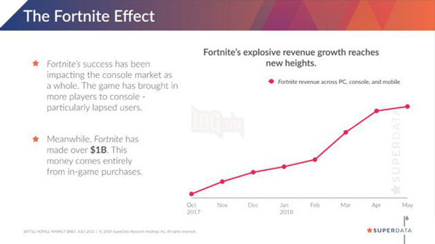 Photo of Fortnite thiết lập kỷ lục 1 tỷ giờ xem trực tuyến trên toàn thế giới, khẳng định mình là tựa game Battle Royale hot nhất hiện nay