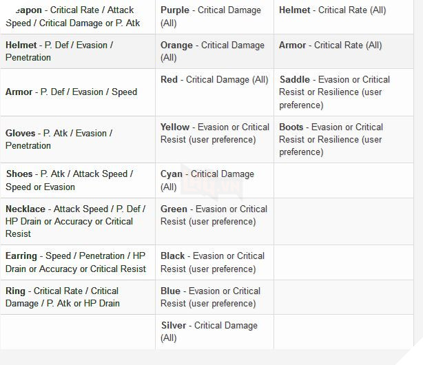 Lineage 2 Revolution: Hướng dẫn cơ bản cho Phantom Ranger - Hướng nâng trang bị và kĩ năng mạnh nhất 6