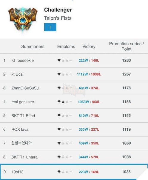 Mua nhầm nick hell Elo, SofM vẫn dễ dàng leo lên bậc Thách Đấu Hàn Quốc - Ảnh 1.