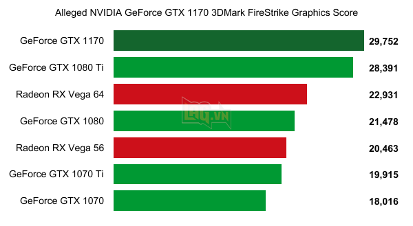 GTX 1170 vs GTX 1080 Ti: Lộ điểm benchmark GTX 1170, mạnh hơn 1080 Ti 6