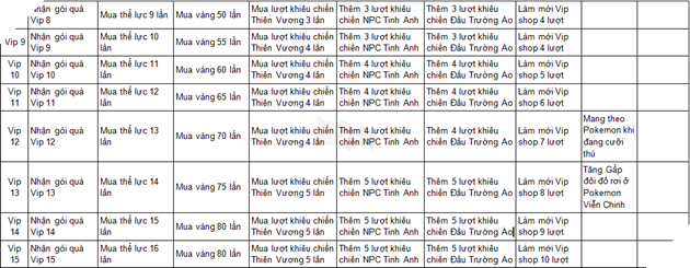 Liên Quân Poke: Chi tiết những quyền lợi mà Vip trong game mang lại 4