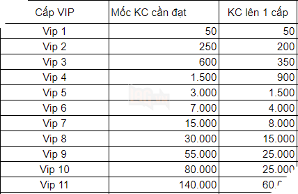 Liên Quân Poke: Chi tiết những quyền lợi mà Vip trong game mang lại 2