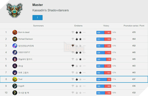 LMHT: Tuyên bố ở ẩn nhưng Dopa vẫn âm thầm leo lên bậc Cao Thủ tại máy chủ Hàn Quốc chỉ sau 2 tuần với tỉ lệ thắng cao ngất ngưởng - Ảnh 2.