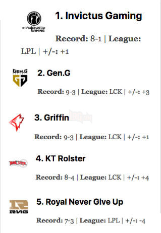 LMHT - Năm 2018, SKT rớt top thua cả Snake Esport của SOFM trong bảng xếp hạng 10 đội mạnh nhất thế giới