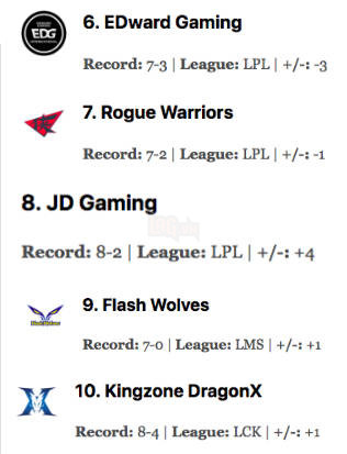 LMHT - Năm 2018, SKT rớt top thua cả Snake Esport của SOFM trong bảng xếp hạng 10 đội mạnh nhất thế giới 2