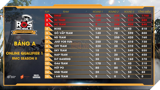 ROS Mobile Qualifier 1: Đã tìm ra 15 đội tranh tài vòng chung kết 19h ngày 28/7 2