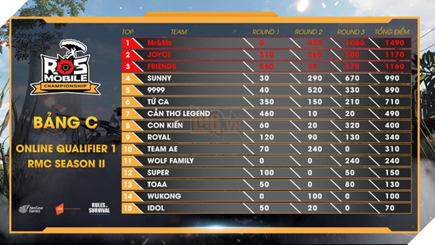 ROS Mobile Qualifier 1: Đã tìm ra 15 đội tranh tài vòng chung kết 19h ngày 28/7 4
