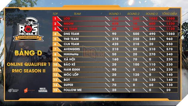 ROS Mobile Qualifier 1: Đã tìm ra 15 đội tranh tài vòng chung kết 19h ngày 28/7 5
