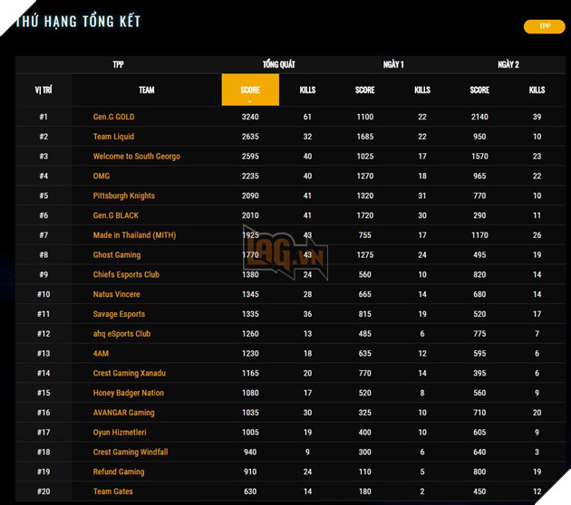 PGI 2018: Thi đấu khởi sắc nhưng Refund Gaming vẫn đứng thứ 19 trong chế độ TPP
