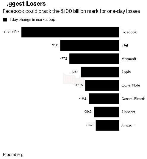 151 tỷ USD giá trị vốn hóa của Facebook bốc hơi, sẽ được ghi nhớ như là sự kiện có một không hai trong lịch sử công nghệ - Ảnh 2. 151 tỷ USD giá trị vốn hóa của Facebook bốc hơi, sẽ được ghi nhớ như là sự kiện có một không hai trong lịch sử công nghệ - Ảnh 2.