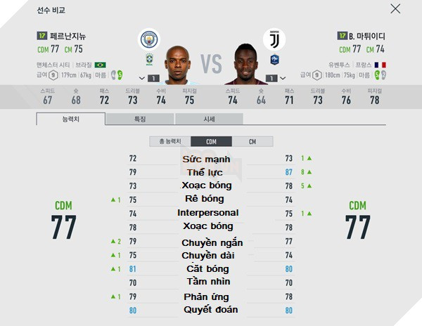 Với chỉ số cơ bản là 77 thì có thể nói đây là 2 mẫu tiền vệ ngon bổ và rẻ.