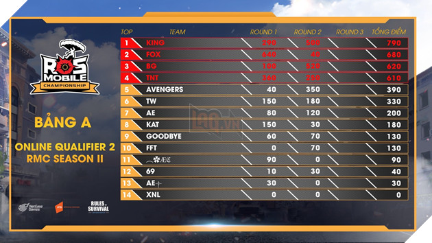 ROS Mobile Online Qualifier 2: Vòng loại khốc liệt và gay cấn, xem ngay kẻo lỡ! 2