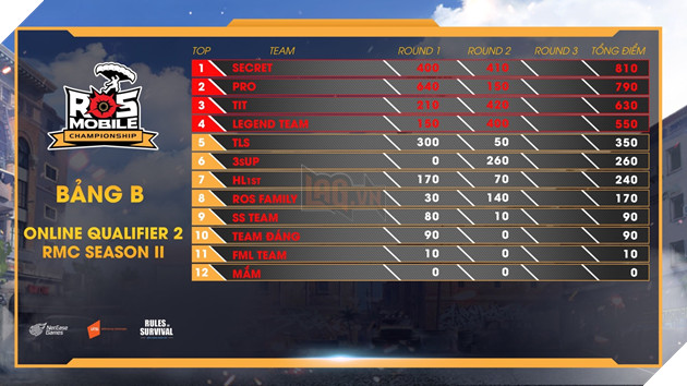 ROS Mobile Online Qualifier 2: Vòng loại khốc liệt và gay cấn, xem ngay kẻo lỡ! 3
