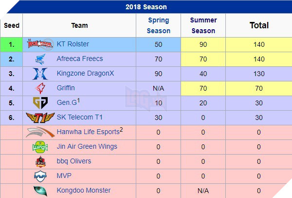 Sau tất cả, đội hình super team của KT Rolster đã chính thức có mặt tại CKTG 2018 - Ảnh 1. Sau tất cả, đội hình super team của KT Rolster đã chính thức có mặt tại CKTG 2018 - Ảnh 1.