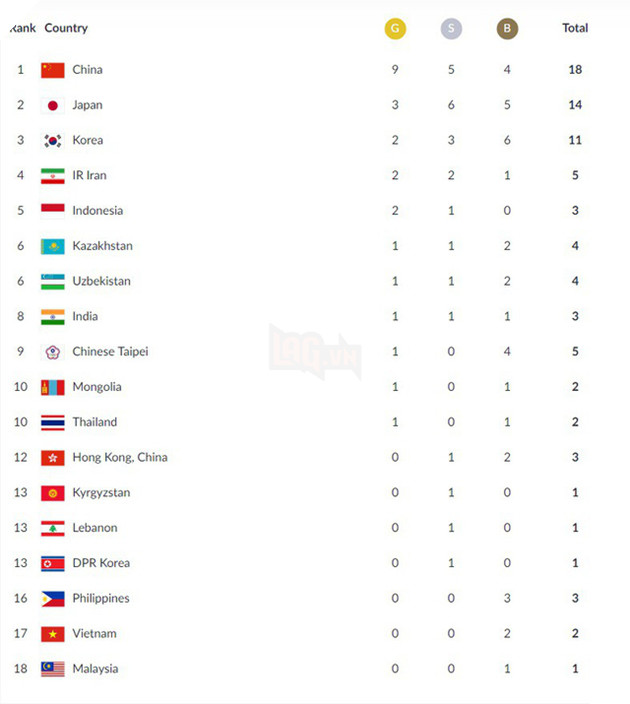 CẬP NHẬT Bảng tổng sắp huy chương ASIAD (ngày 20/8): Đoàn TTVN xếp thứ 17 - Ảnh 1.