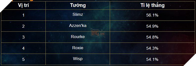 Liên Quân Mobile: Sự trở lại của các vị tướng đời đầu với bảng xếp hạng cận cuối tháng 8 6