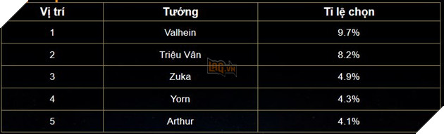 Liên Quân Mobile: Sự trở lại của các vị tướng đời đầu với bảng xếp hạng cận cuối tháng 8 8