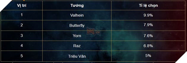 Liên Quân Mobile: Sự trở lại của các vị tướng đời đầu với bảng xếp hạng cận cuối tháng 8 4