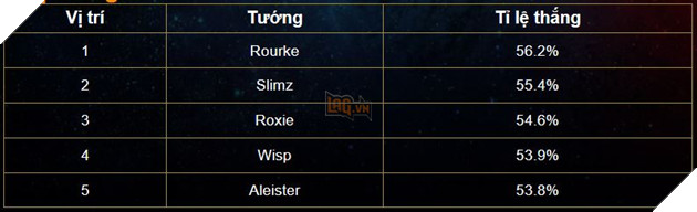 Liên Quân Mobile: Sự trở lại của các vị tướng đời đầu với bảng xếp hạng cận cuối tháng 8 2