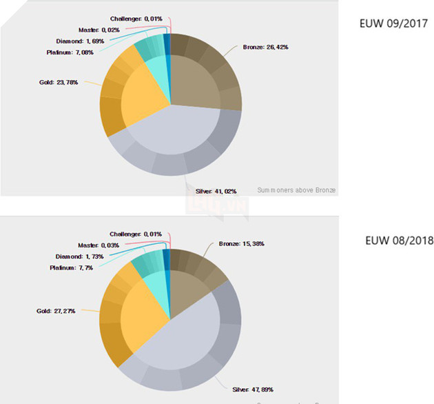 Thật khó tin nhưng tỉ lệ game thủ Đồng đoàn trong LMHT đã giảm tới 40% trong năm nay - Ảnh 1.