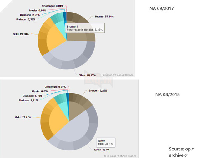 Thật khó tin nhưng tỉ lệ game thủ Đồng đoàn trong LMHT đã giảm tới 40% trong năm nay - Ảnh 2.