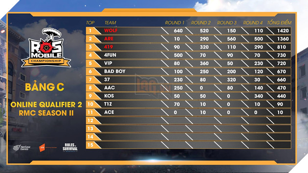 ROS Mobile Qualifier 2: Tranh tài chung kết kịch tính 19h ngày 24/8 2