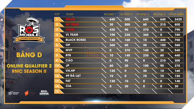 ROS Mobile Qualifier 2: Tranh tài chung kết kịch tính 19h ngày 24/8 3