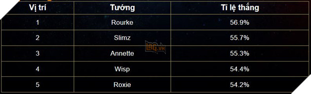 Liên Quân Mobile: Annette thổi bay bảng xếp hạng cuối tháng 8