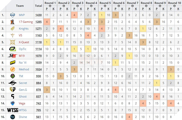 StarSeries & i-League PUBG Season 2: Kết quả thi đấu vòng bảng ngày thứ hai: Divine xếp chót bảng, khó có cơ hội vào vòng trong 2