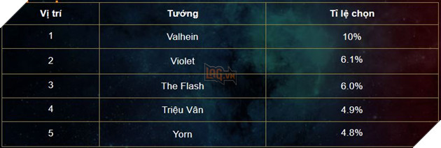 Liên Quân Mobile: Annette thổi bay bảng xếp hạng cuối tháng 8 3